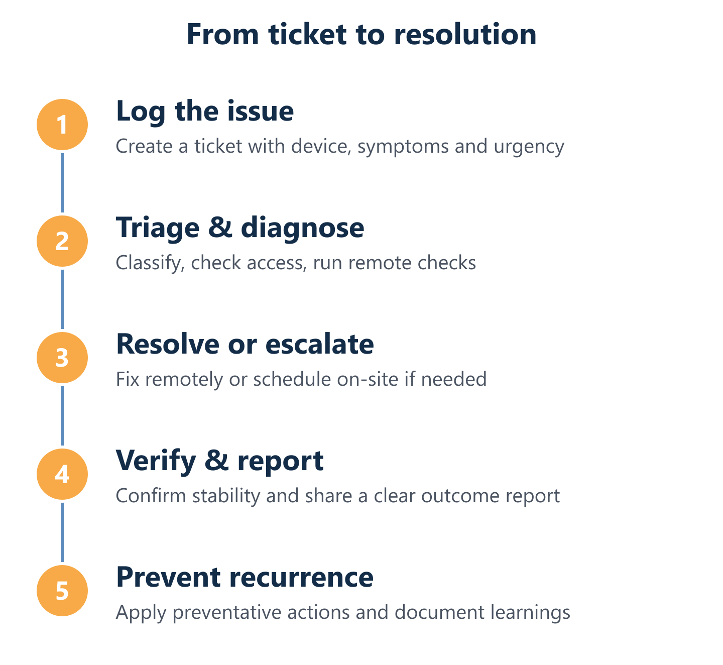 Ticket lifecycle from request to resolution and follow-up
