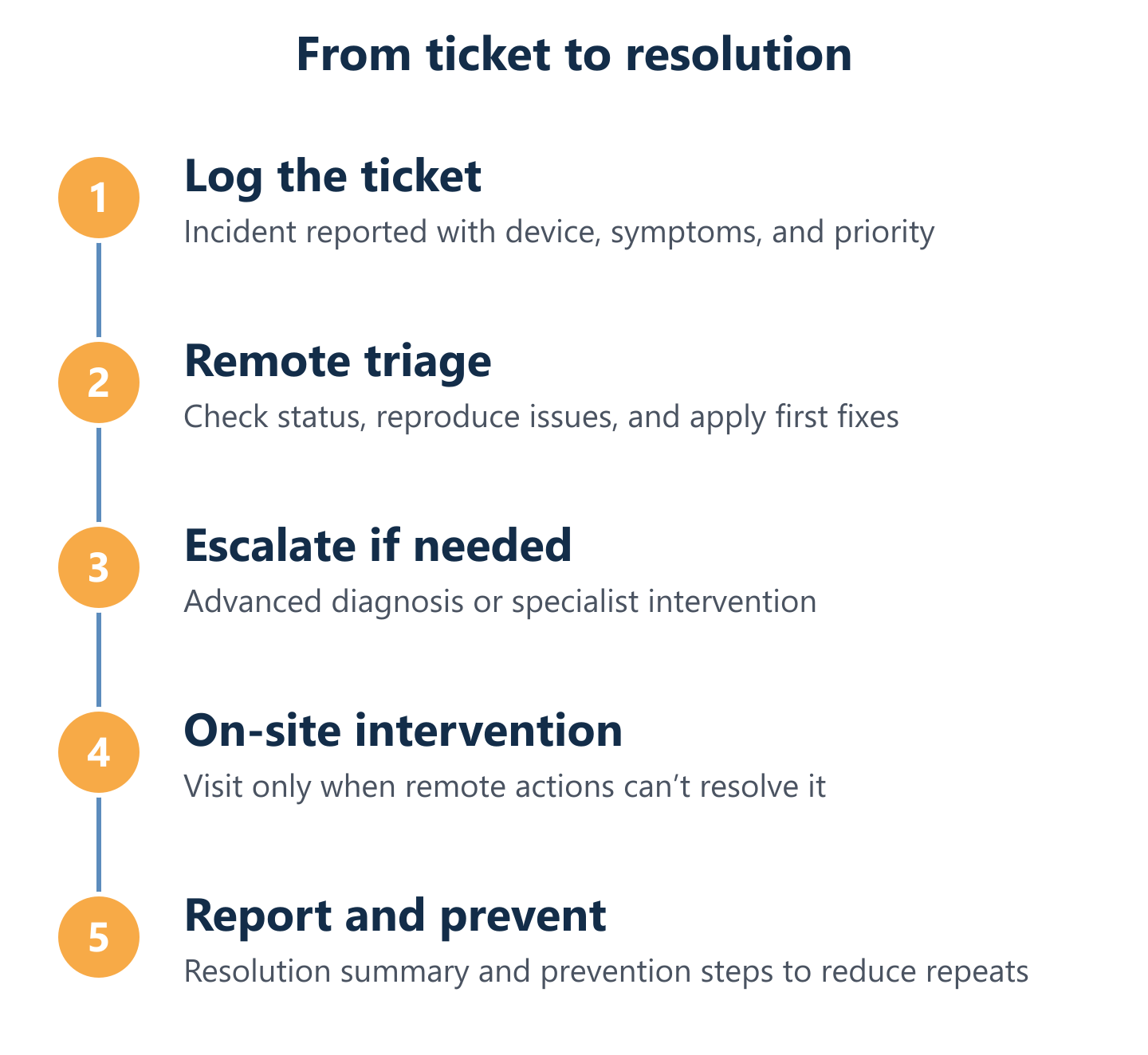 Support cycle from ticket logging to resolution and reporting