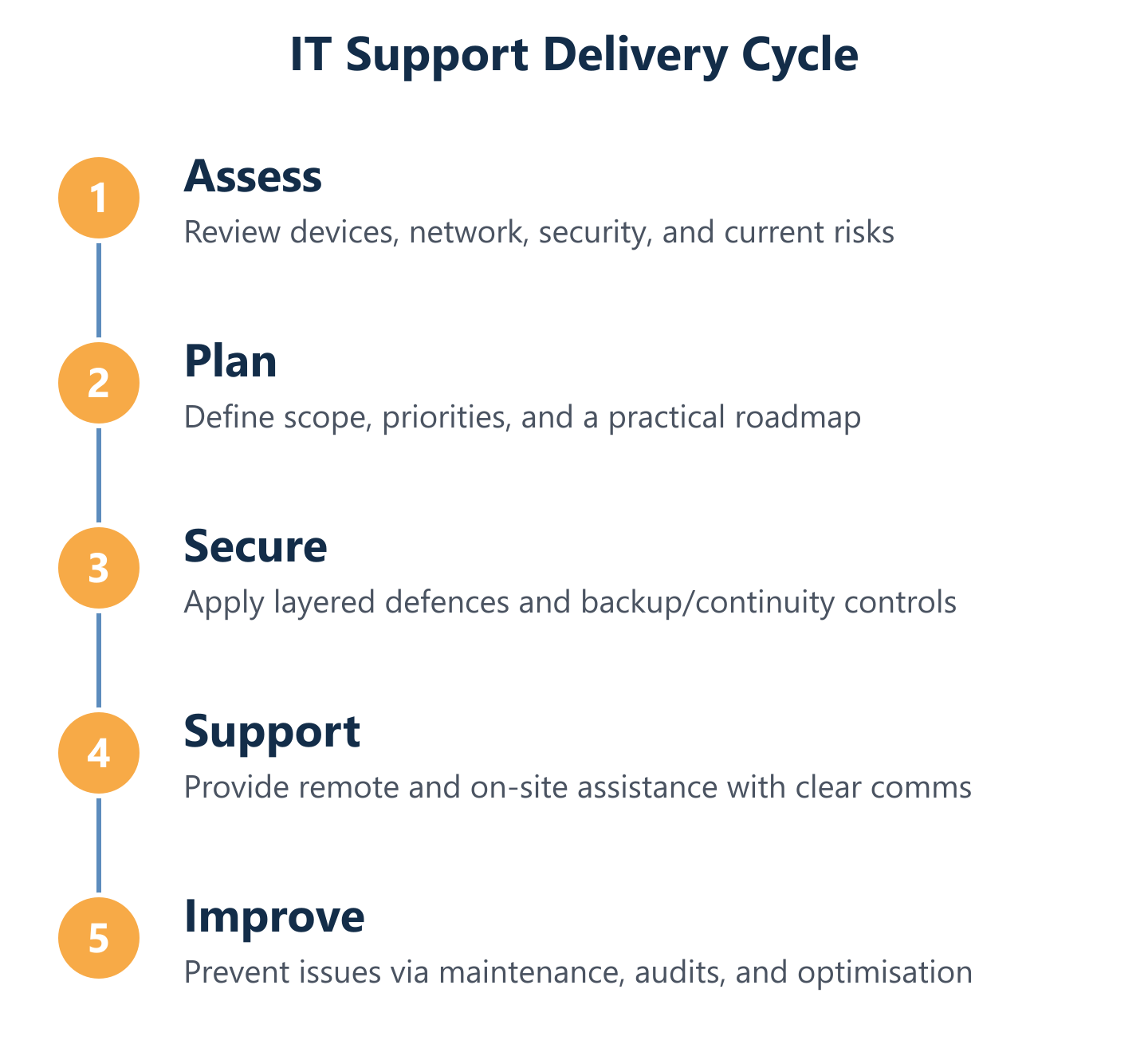 IT support delivery cycle: assess, plan, secure, support, improve