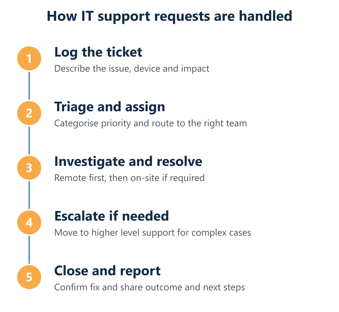 Ticket lifecycle from request to resolution with escalation