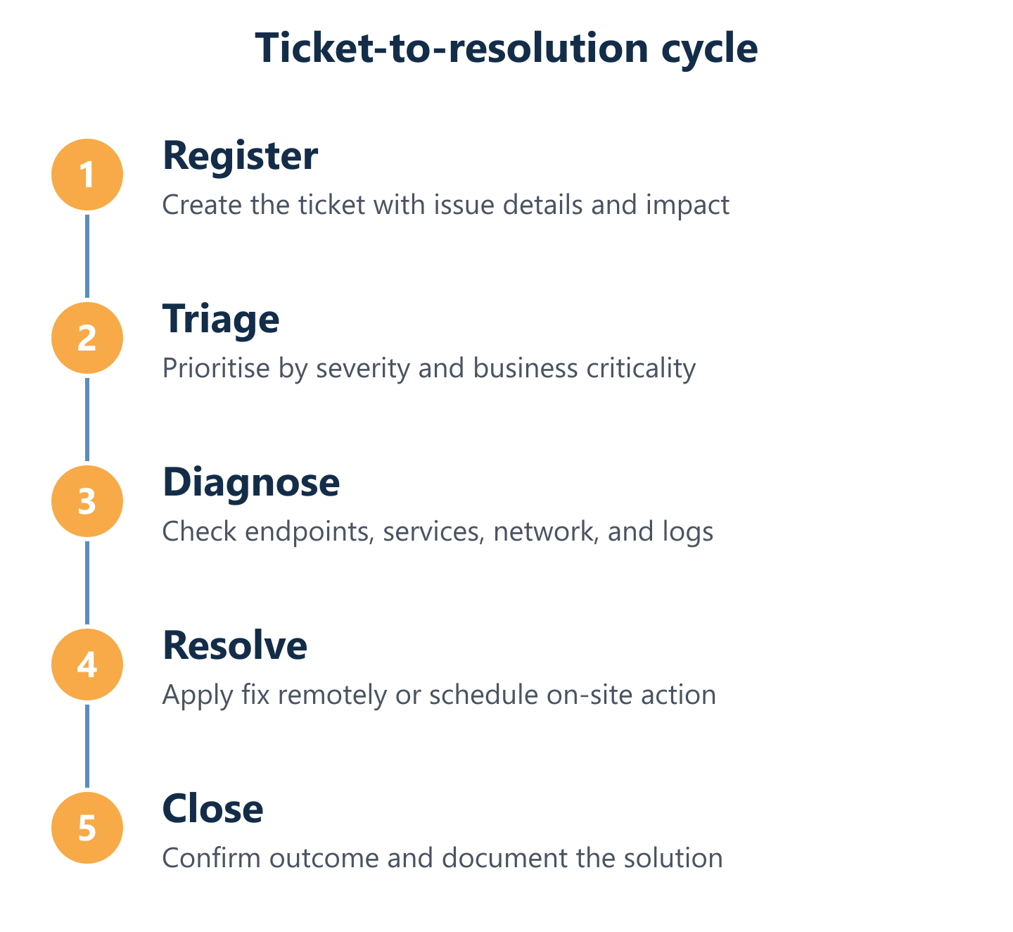 Ticket workflow from registration to resolution and closure