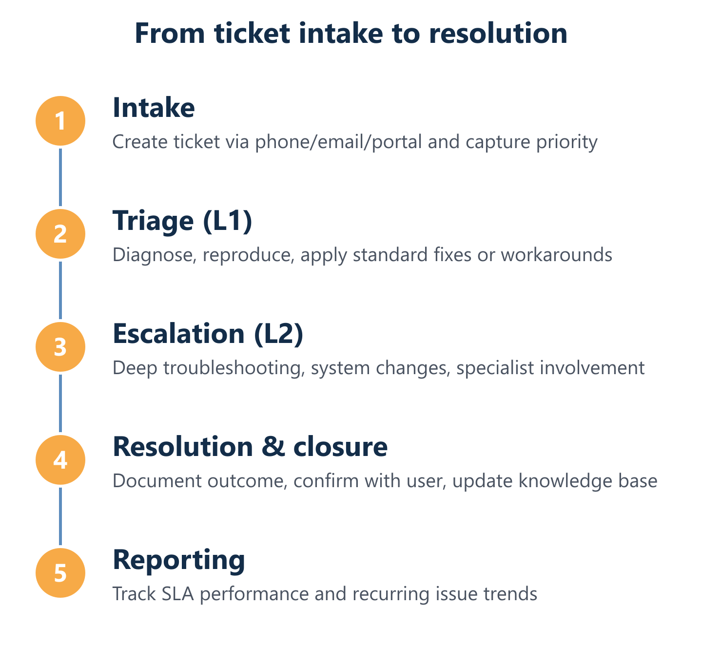 Ticket lifecycle from intake to escalation and closure