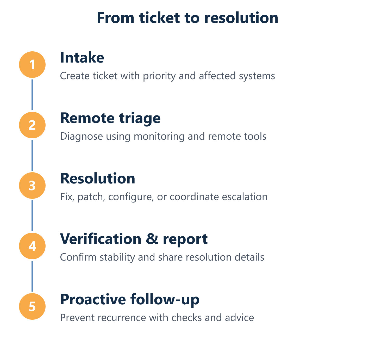 IT support workflow from ticket to resolution and reporting