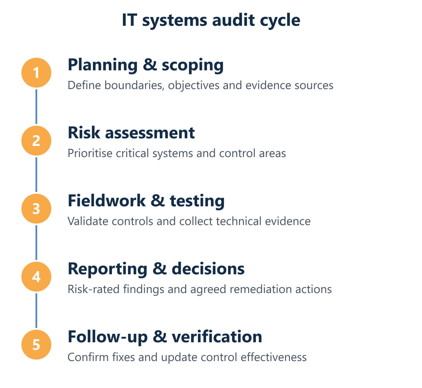 IT systems audit cycle from planning to follow-up