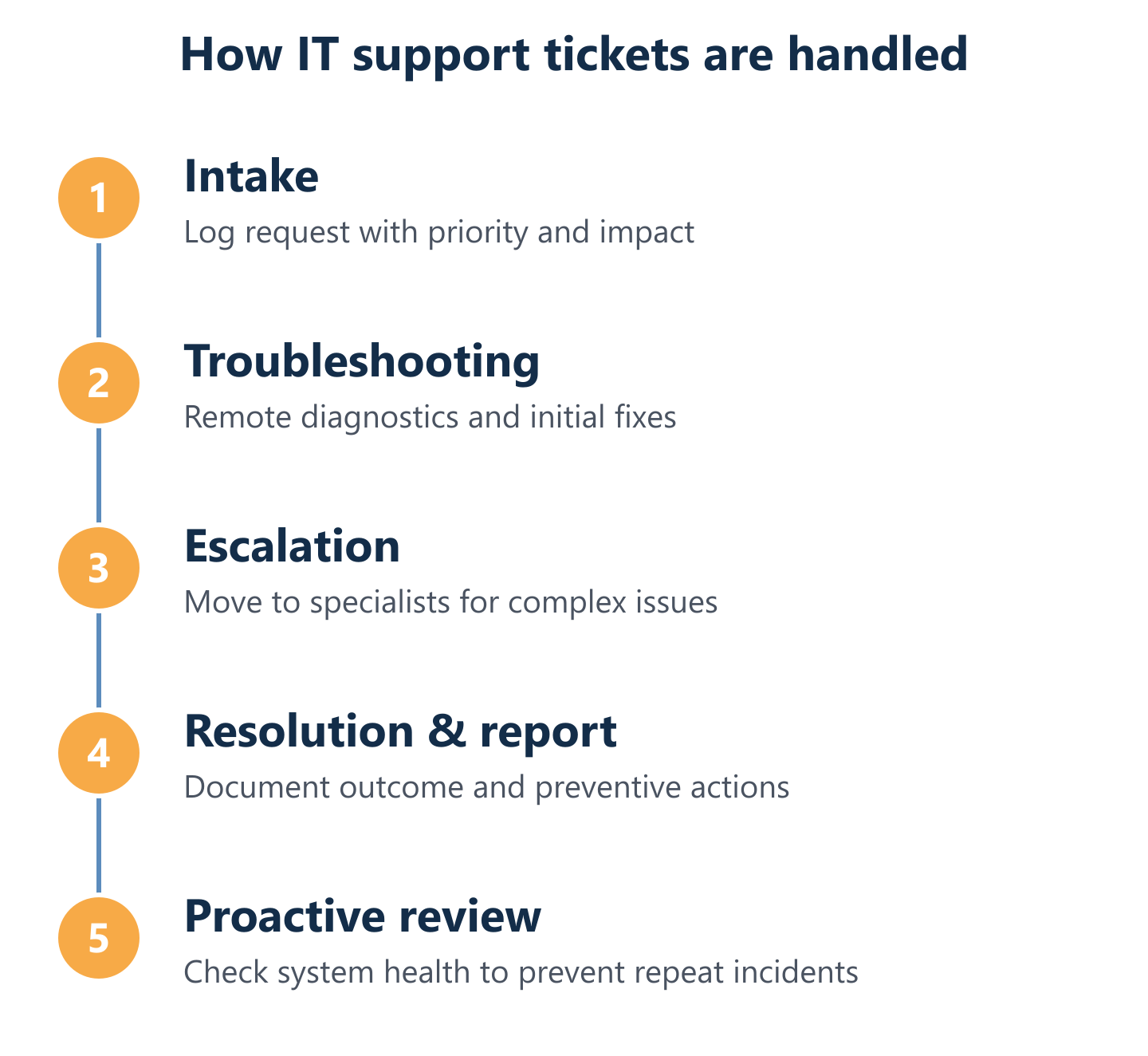Ticket lifecycle from intake to resolution and reporting