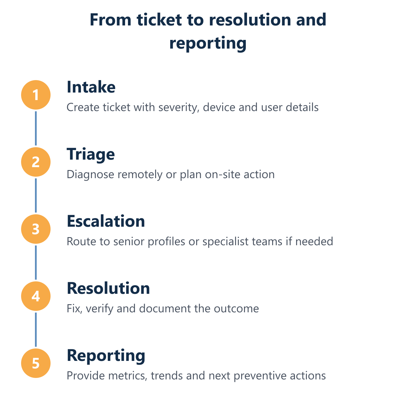 Outsourcing support cycle: ticket intake to resolution and reporting