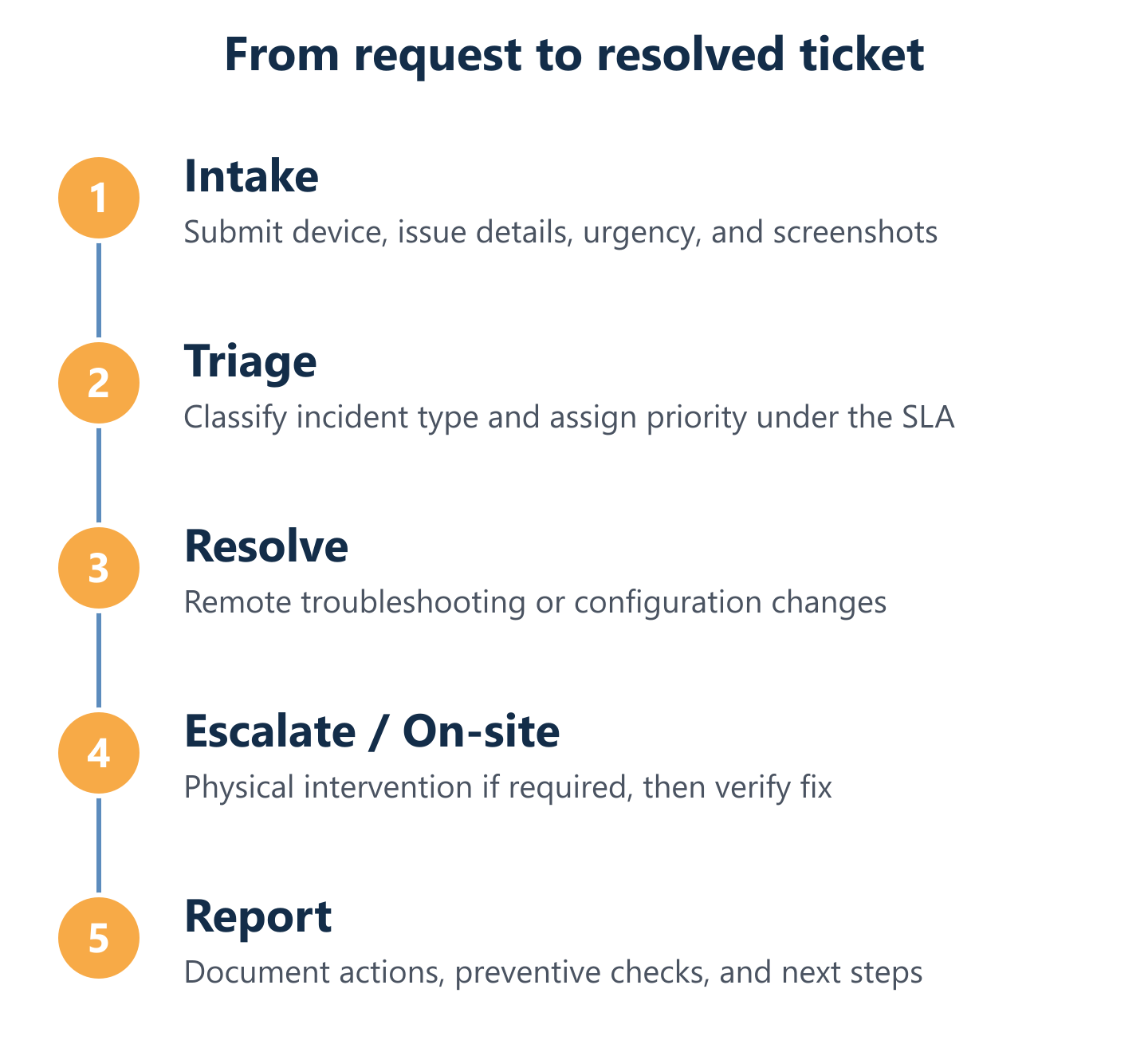 Madrid support intake to resolution cycle with triage and escalation