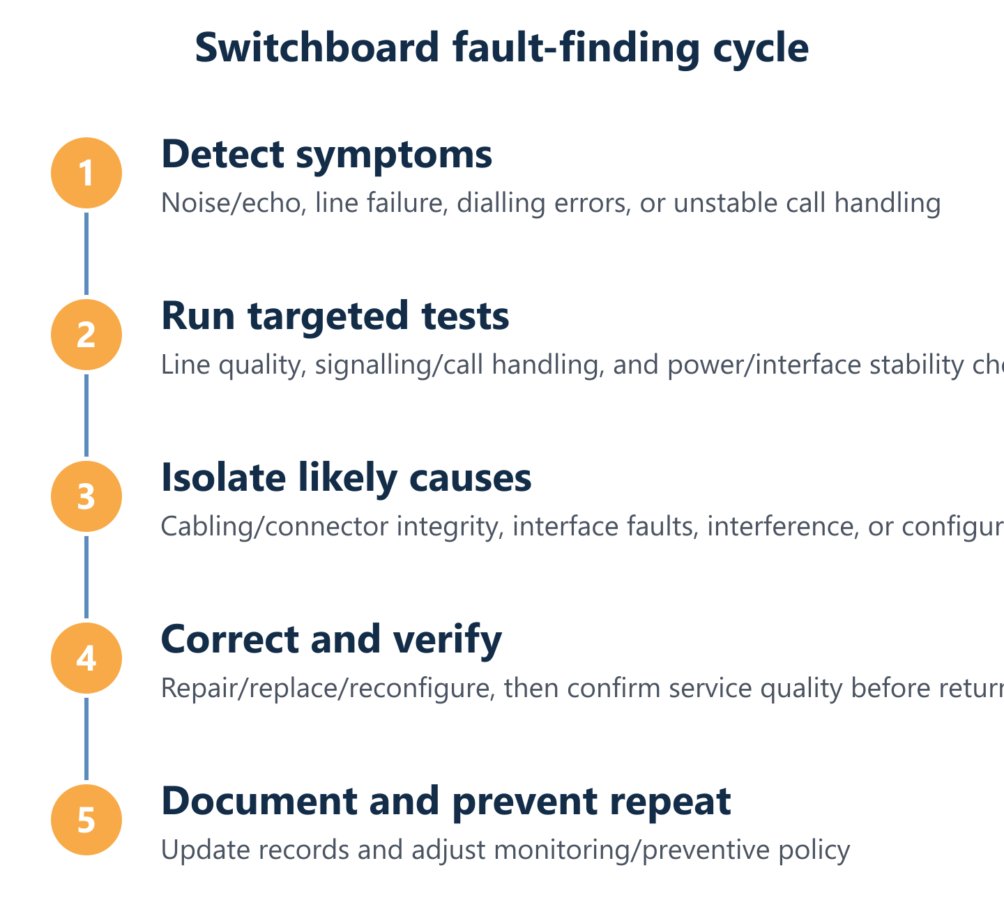 Fault workflow: symptoms to tests to corrective actions