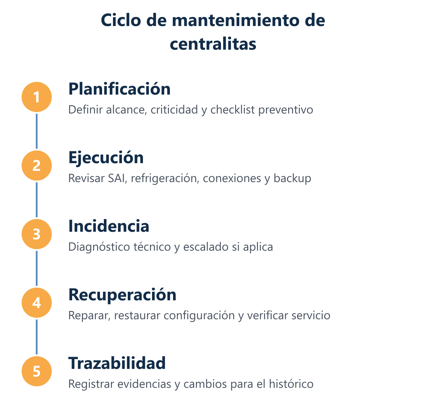 Flujo de mantenimiento: diagnóstico, reparación y verificación