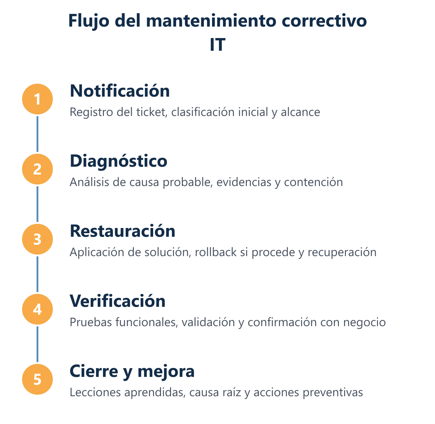 Flujo de gestión del mantenimiento correctivo IT de inicio a cierre