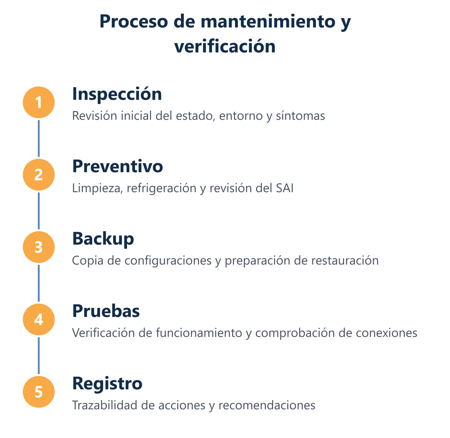 Ciclo de mantenimiento: inspección, preventivo, backup y pruebas Ciclo de mantenimiento: inspección, preventivo, backup y pruebas