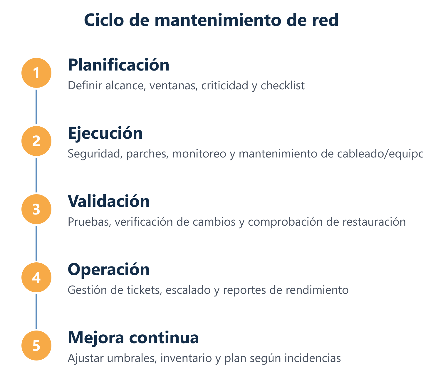 Ciclo de mantenimiento: seguridad, monitoreo, cambios y recuperación