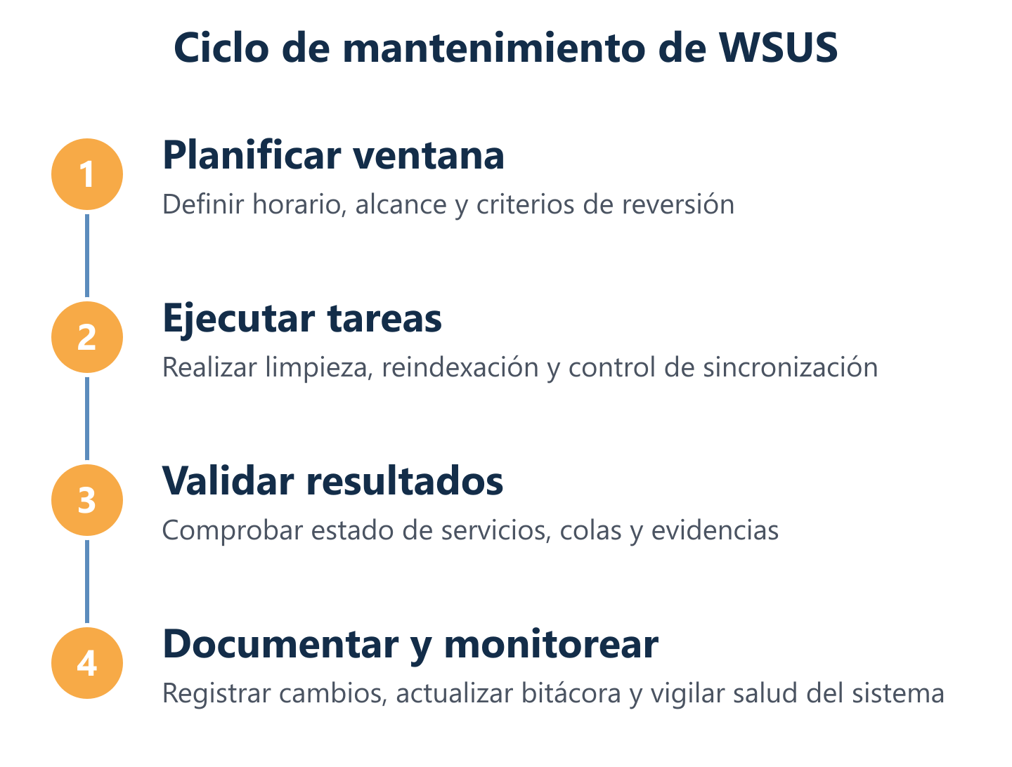 Ciclo de mantenimiento de WSUS: planificar, ejecutar, validar y documentar Ciclo de mantenimiento de WSUS: planificar, ejecutar, validar y documentar