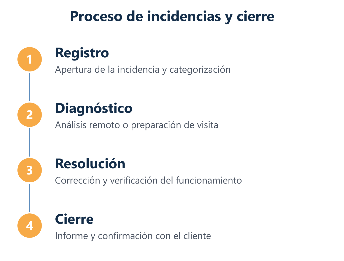Flujo de incidencias: registro, diagnóstico, resolución y cierre