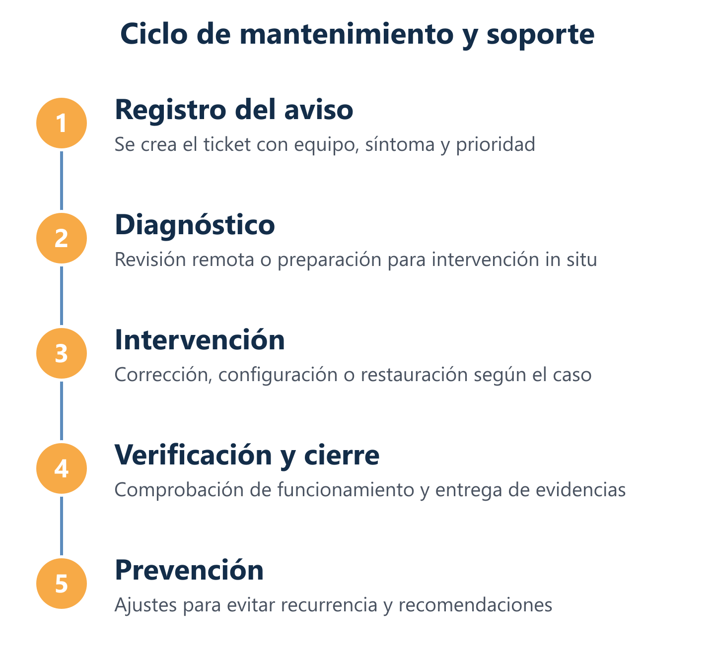 Diagrama del ciclo de mantenimiento: aviso, diagnóstico, intervención y cierre