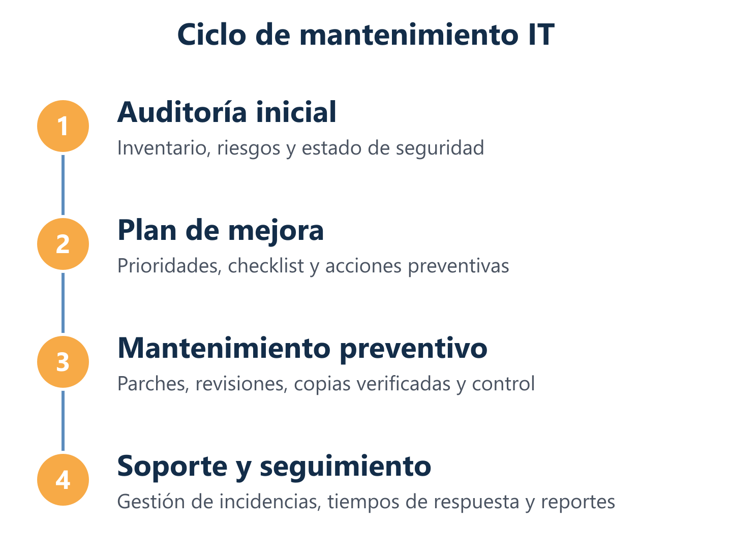 Ciclo de mantenimiento: auditoría, plan, preventivo y soporte