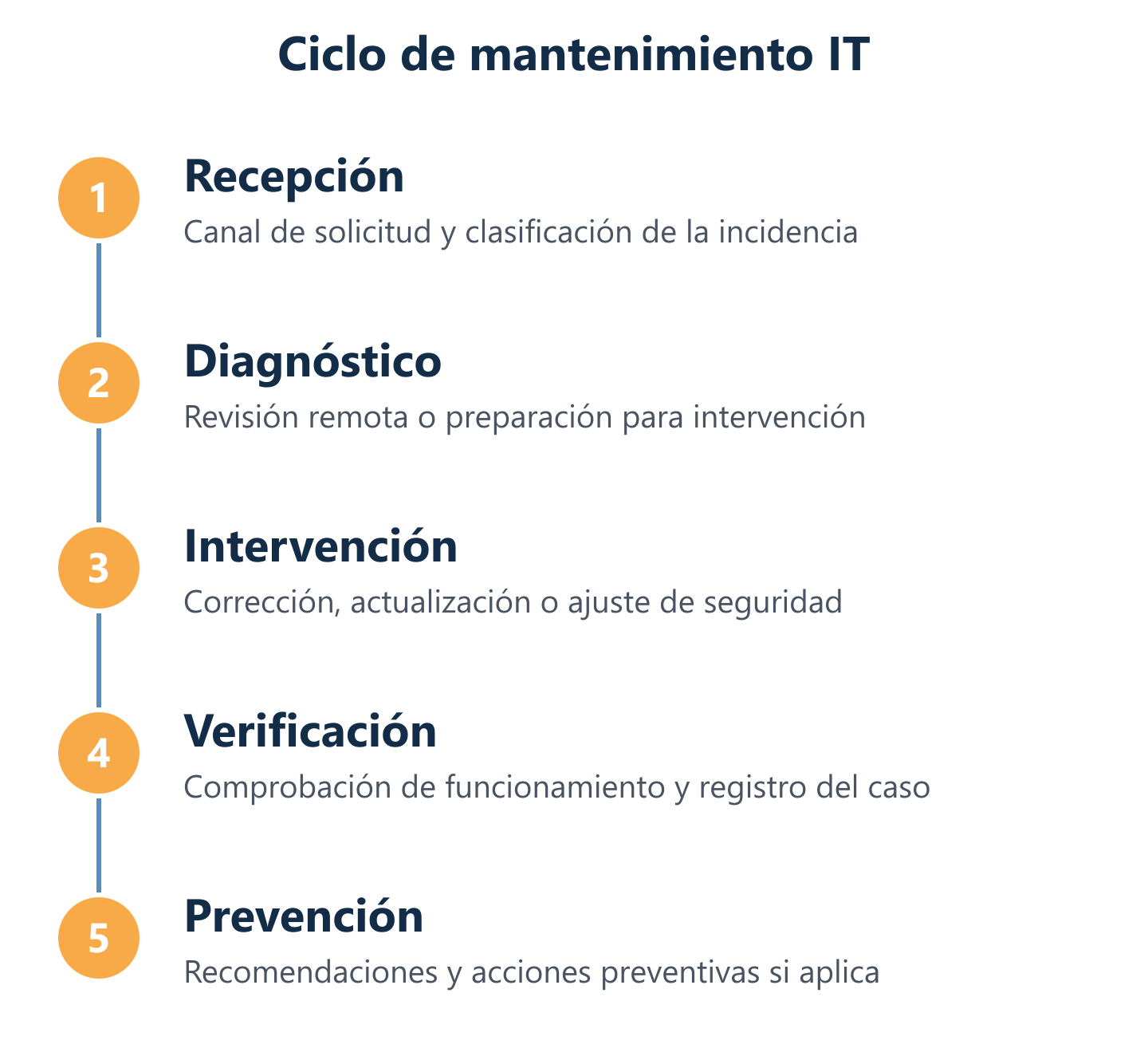 Flujo del ciclo de mantenimiento: solicitud, diagnóstico, intervención y verificación