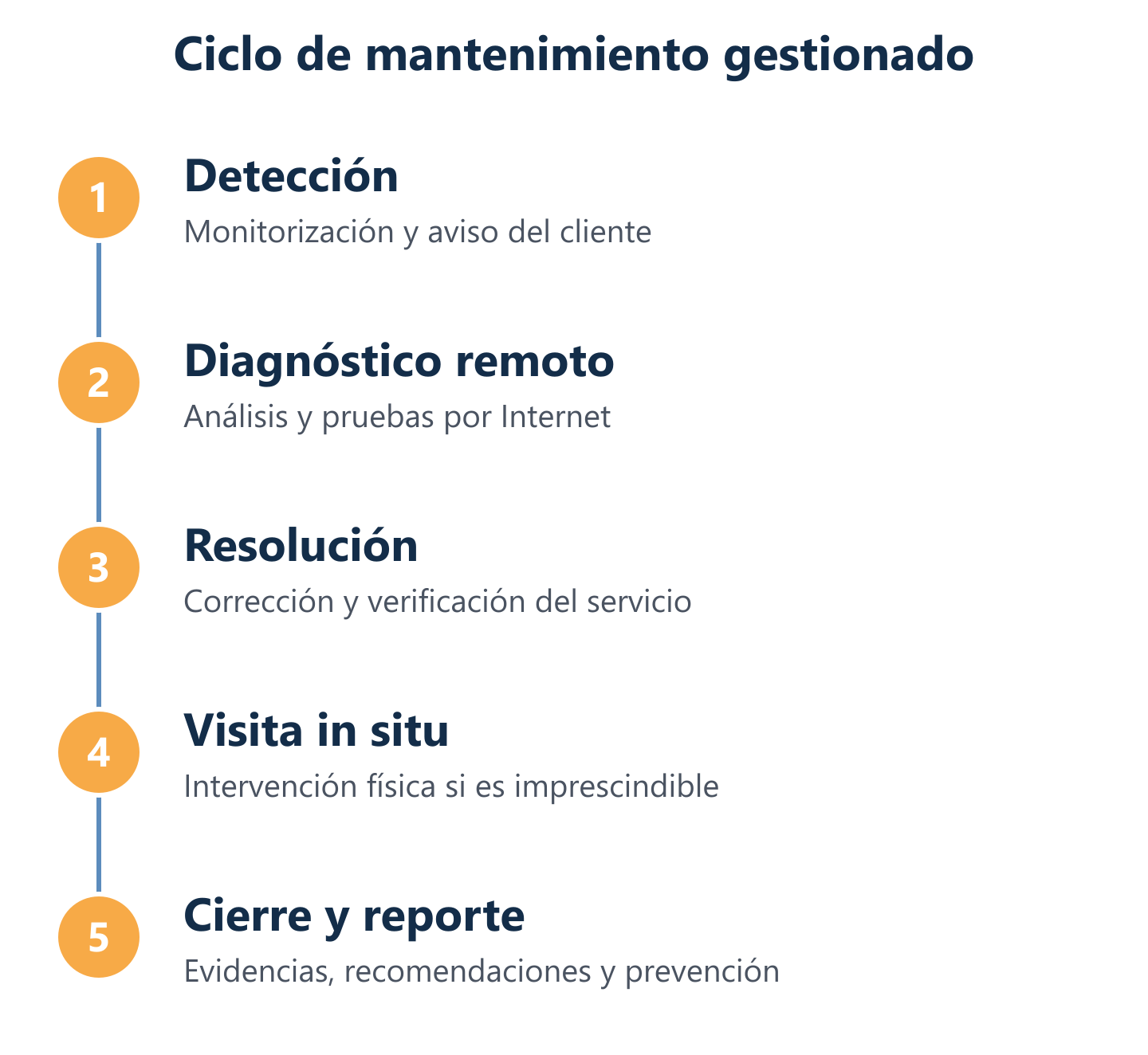 Diagrama del proceso de atención de incidencias