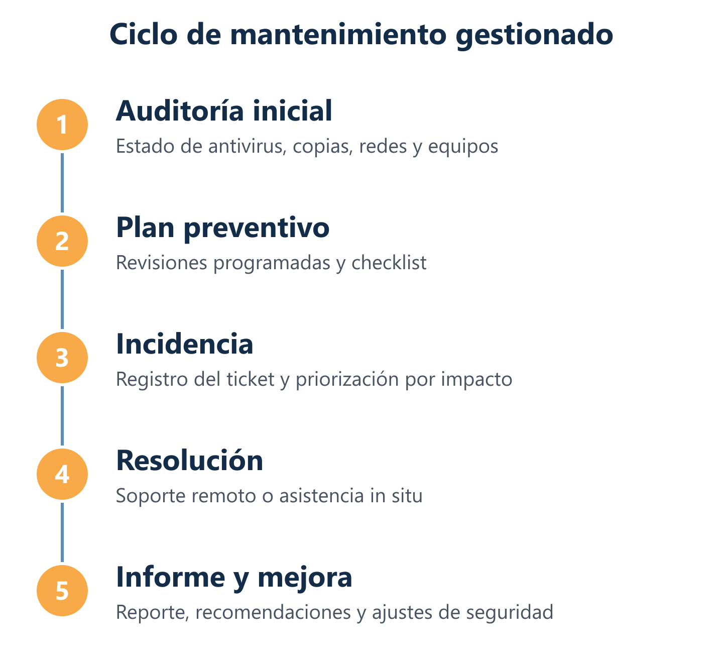 Flujo del mantenimiento: auditoría, preventivo, ticket, resolución e informe