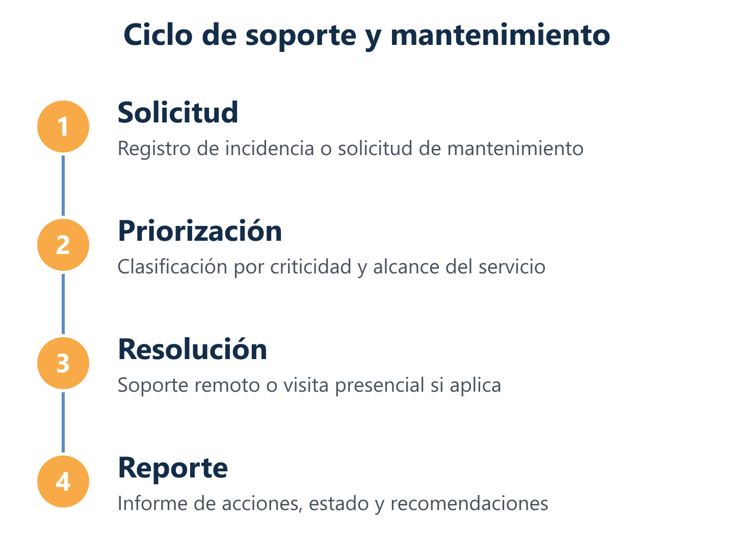 Diagrama del ciclo de mantenimiento: solicitud, priorización, resolución y reporte