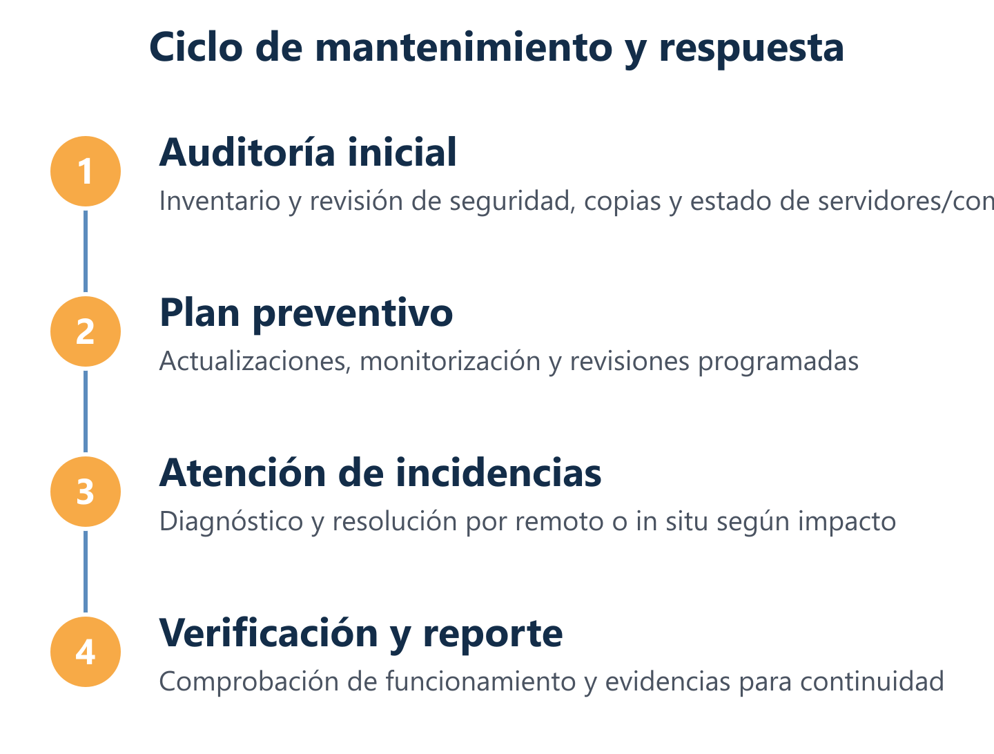 Flujo del ciclo de mantenimiento gestionado para continuidad operativa