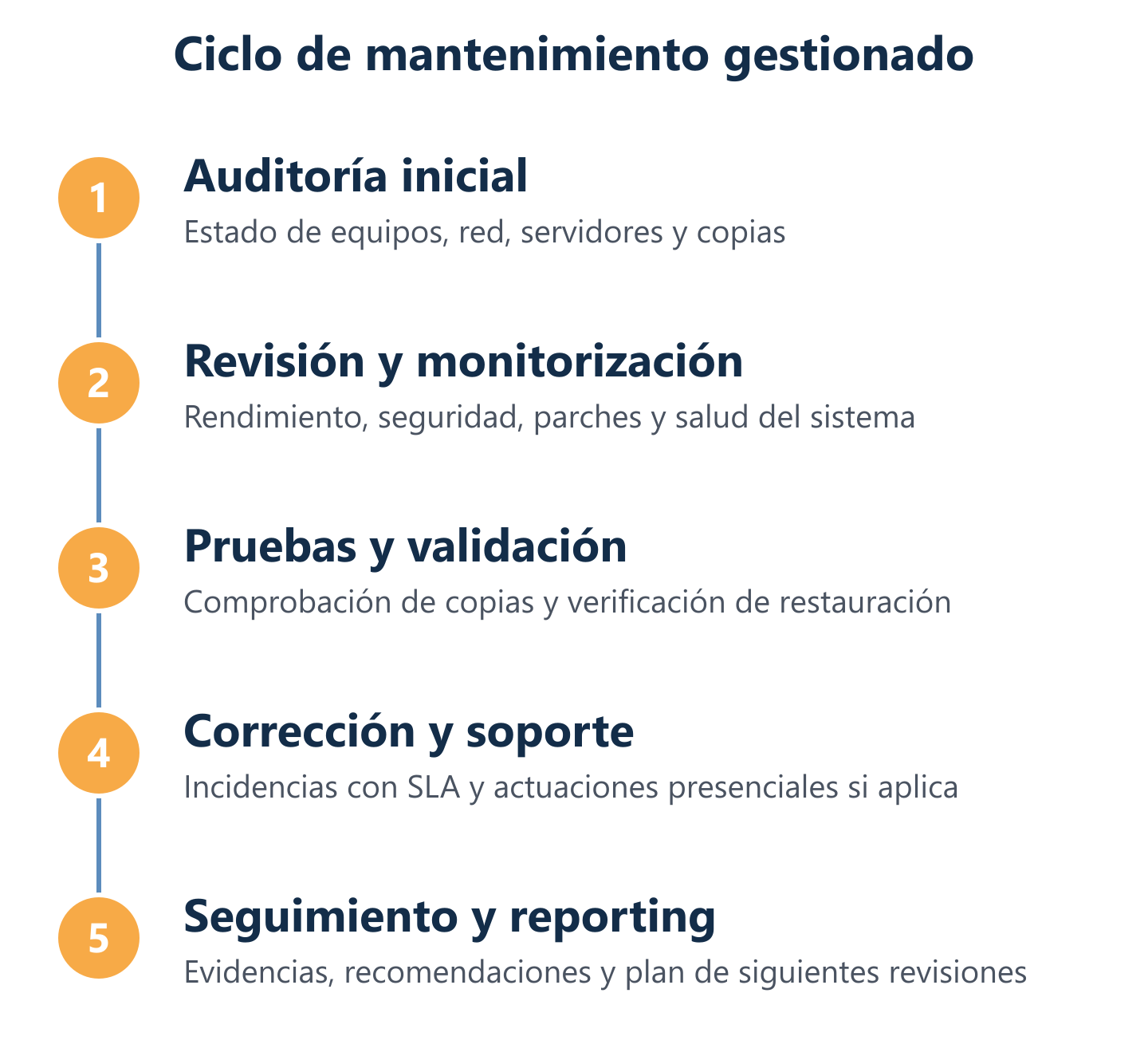 Diagrama del ciclo de mantenimiento informático: auditoría, revisión, pruebas, corrección y seguimiento