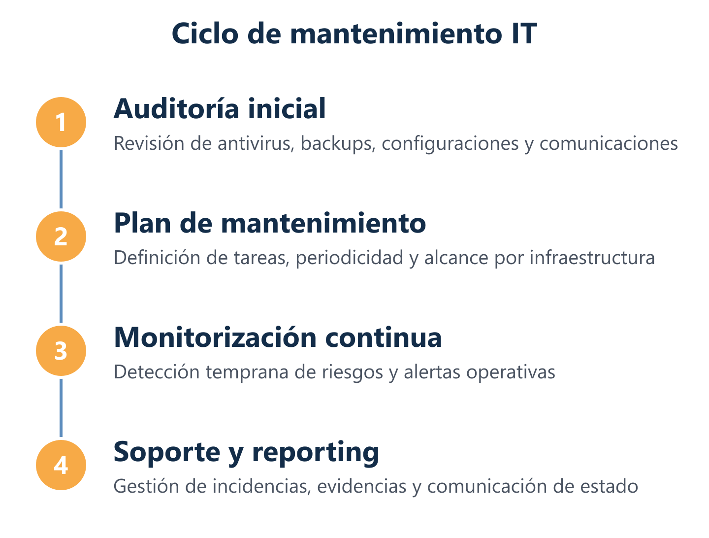 Ciclo real de auditoría, plan, monitorización y soporte