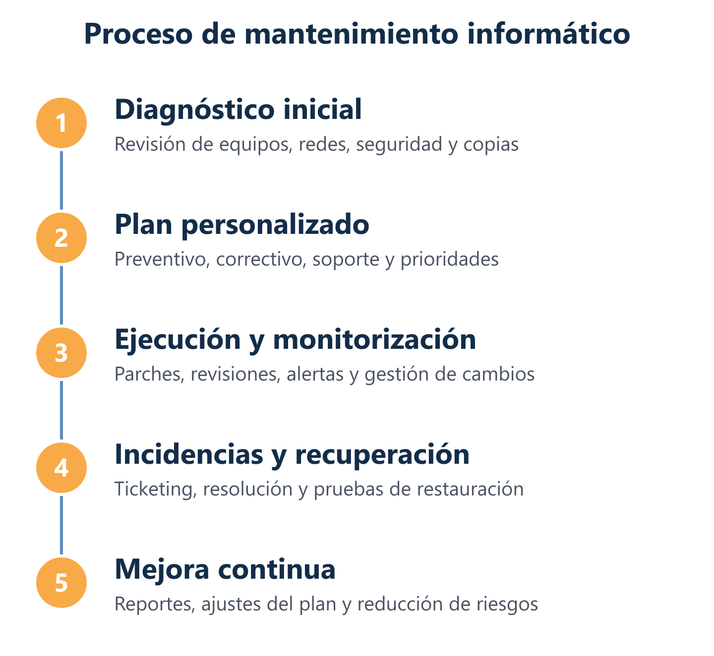 Ciclo de mantenimiento informático: diagnóstico, plan, ejecución y mejora continua