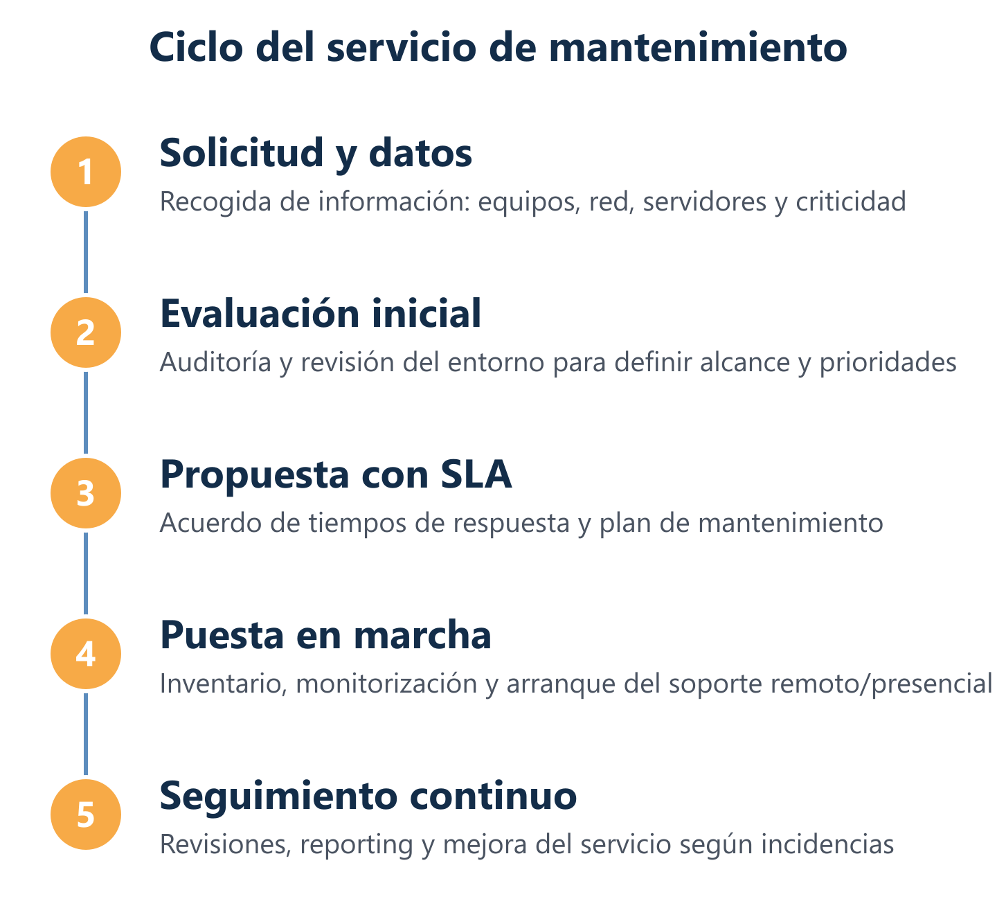 Proceso de contratación del mantenimiento informático con SLA y puesta en marcha