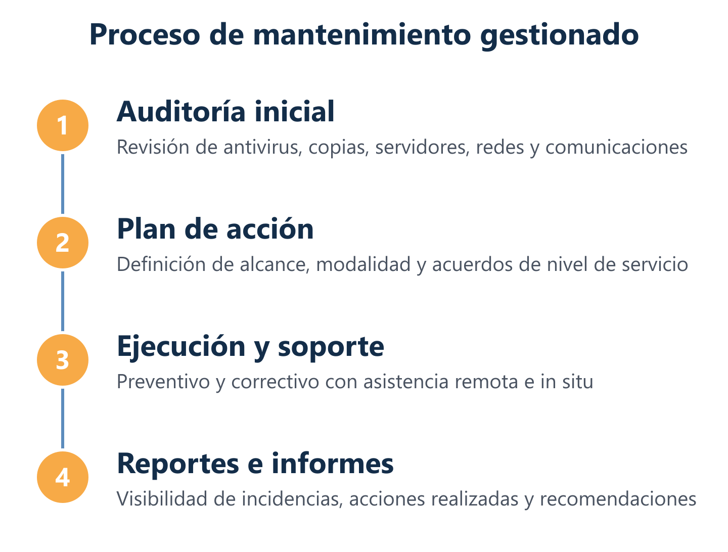 Diagrama del proceso de mantenimiento informático gestionado