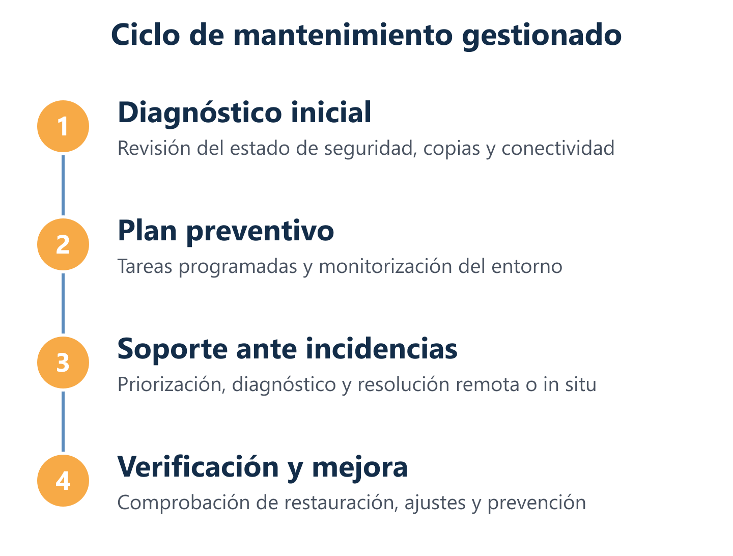 Flujo de mantenimiento gestionado: diagnóstico, preventivo y soporte
