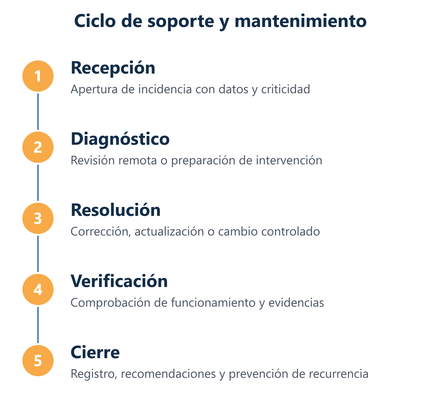 Flujo de gestión de incidencias desde apertura hasta cierre