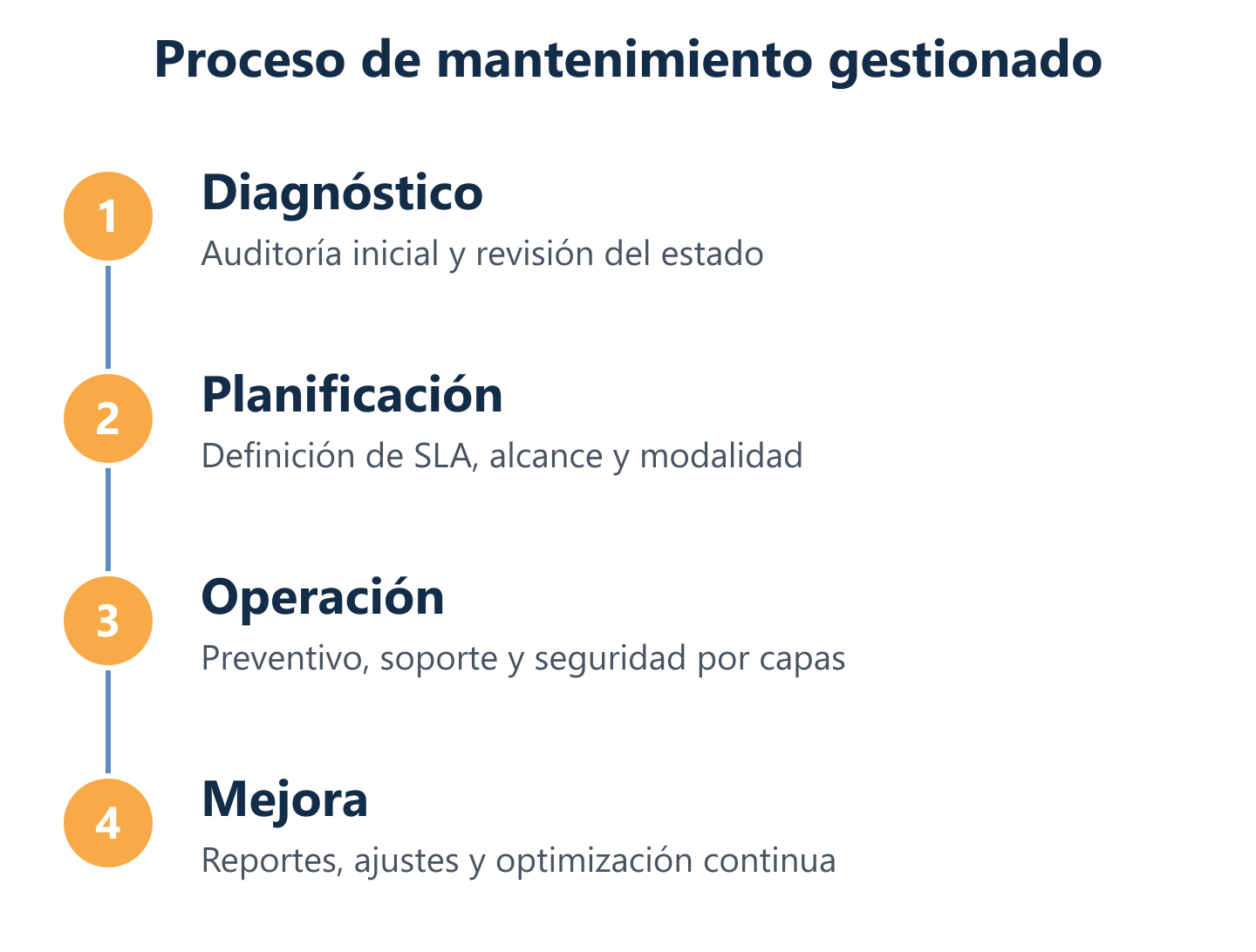 Ciclo de onboarding y mantenimiento: diagnóstico, plan, operación y mejora