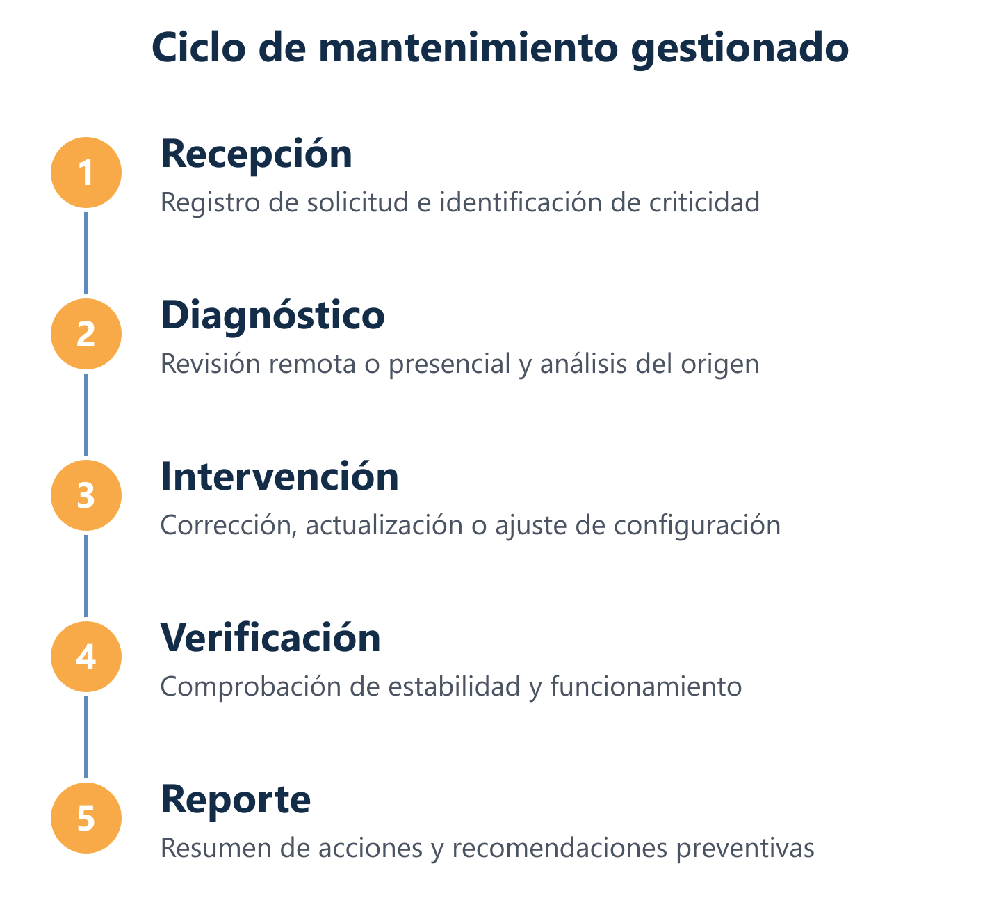 Diagrama del ciclo de mantenimiento: diagnóstico, intervención, verificación y reporte