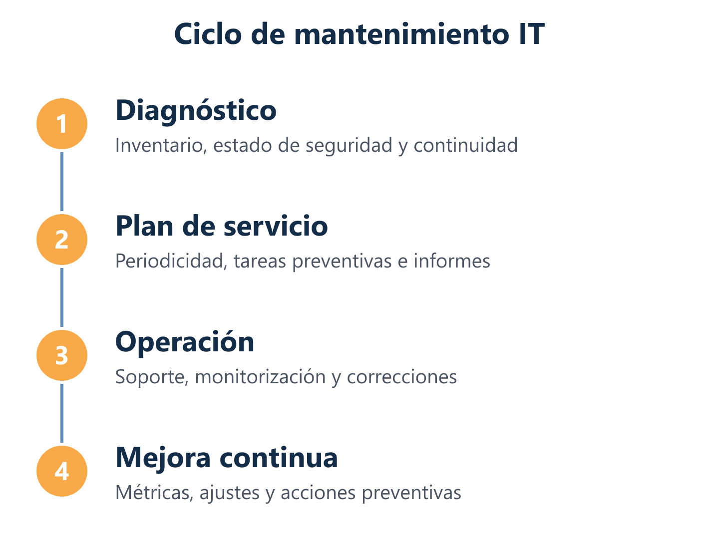 Flujo del proceso de mantenimiento: diagnóstico, plan, operación e informes
