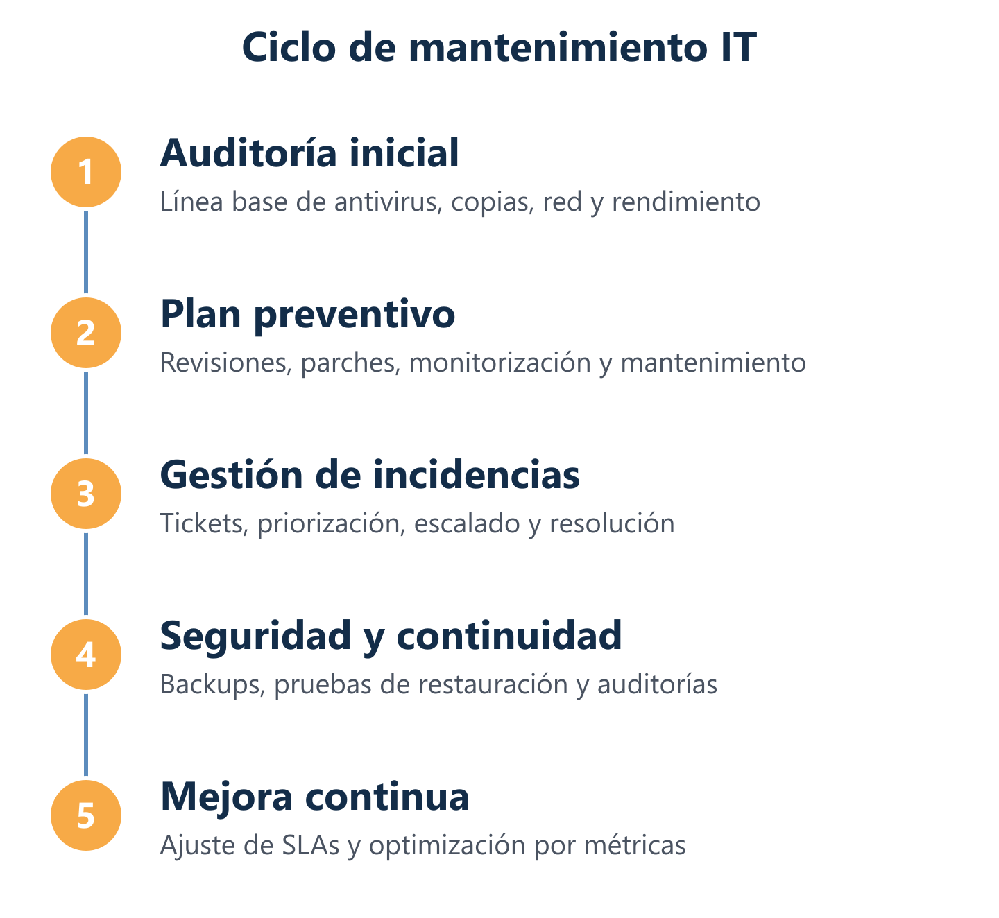 Ciclo de mantenimiento: auditoría, preventivo, incidencias y seguridad Ciclo de mantenimiento: auditoría, preventivo, incidencias y seguridad