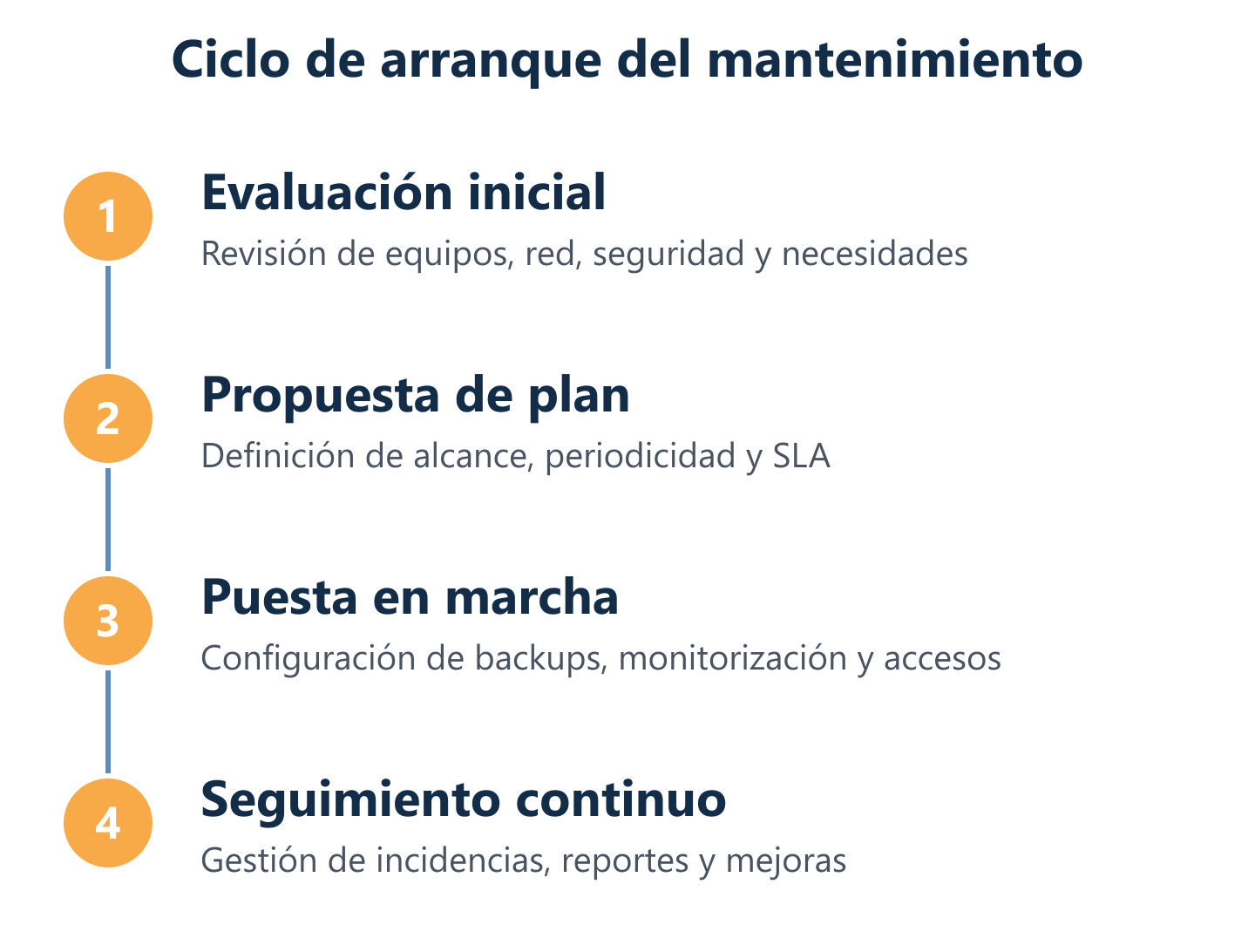 Proceso de inicio del mantenimiento informático: evaluación, plan y puesta en marcha