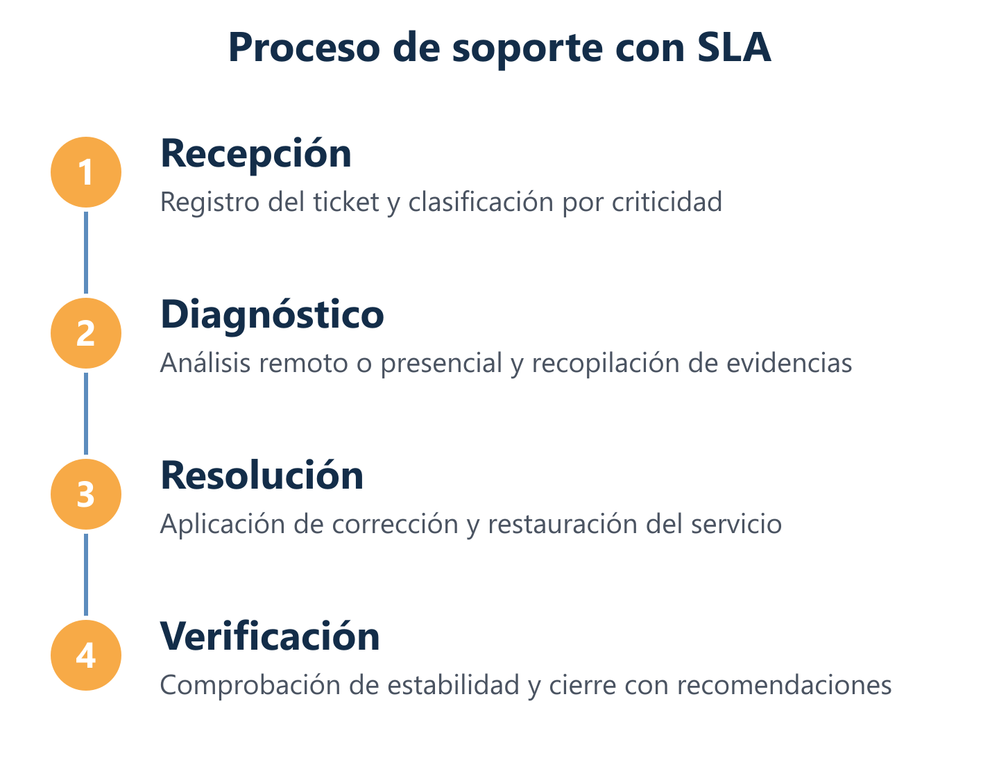 Flujo real de gestión de incidencias en mantenimiento informático