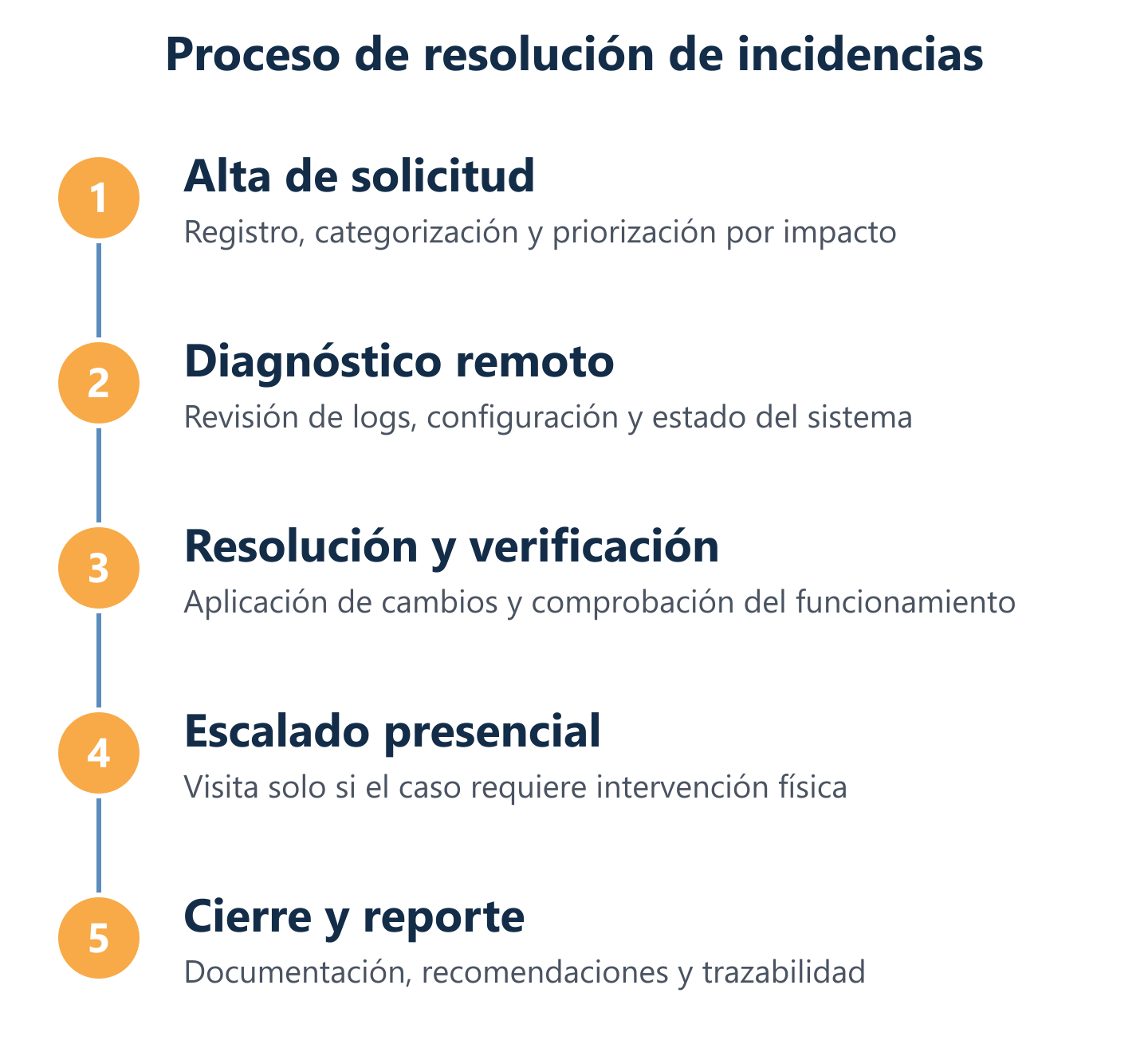 Flujo de atención de incidencias: alta, diagnóstico, resolución y cierre