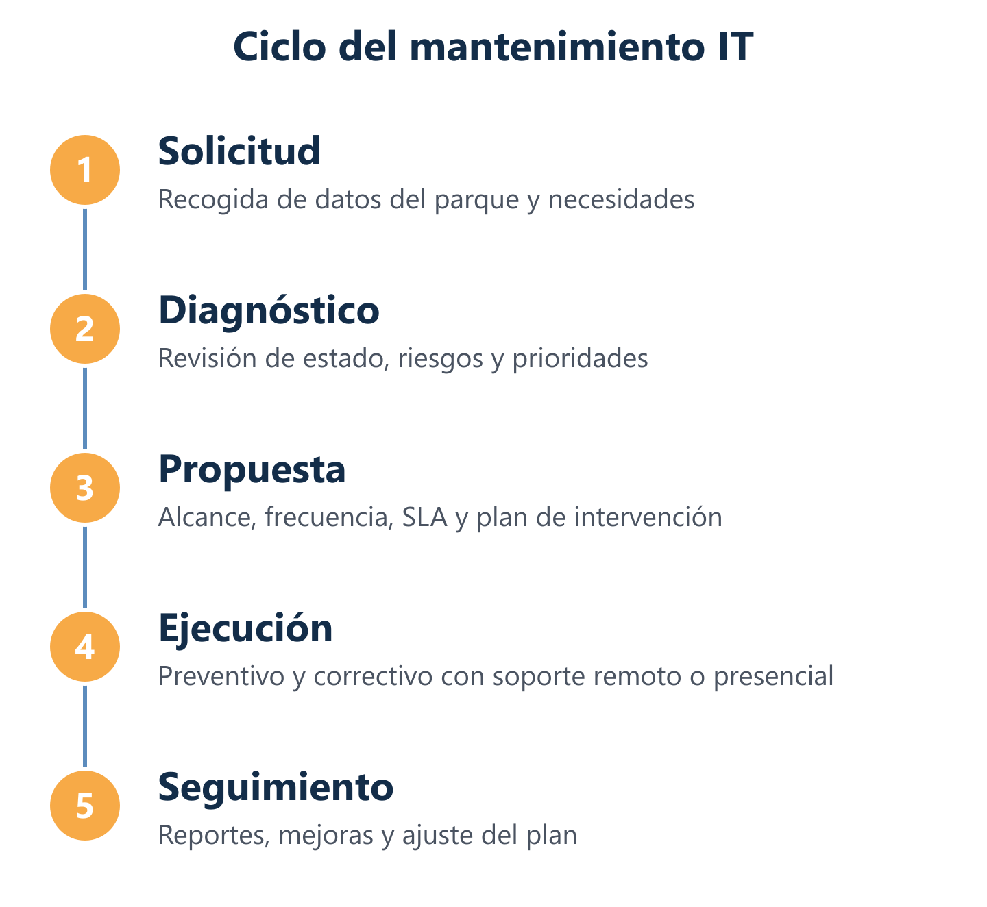 Ciclo del mantenimiento informático: solicitud, diagnóstico, plan y seguimiento