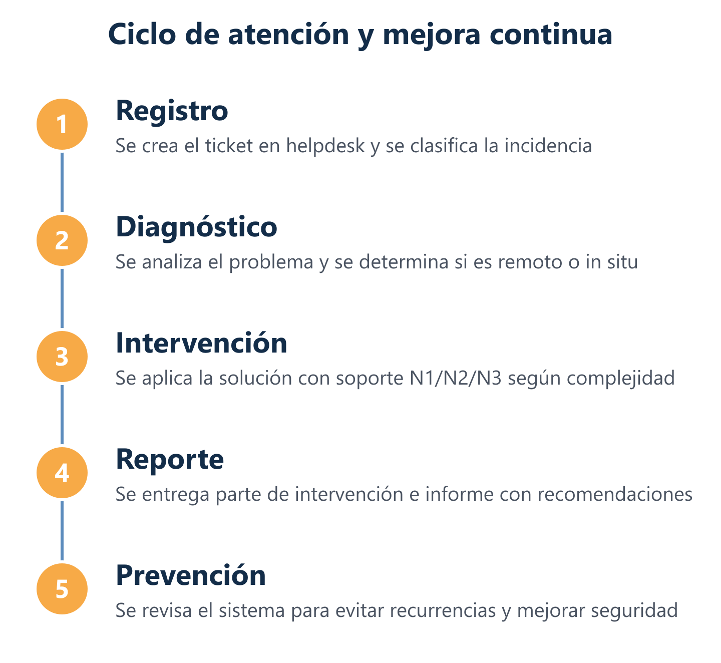 Flujo de mantenimiento: ticket, diagnóstico, intervención y reporte