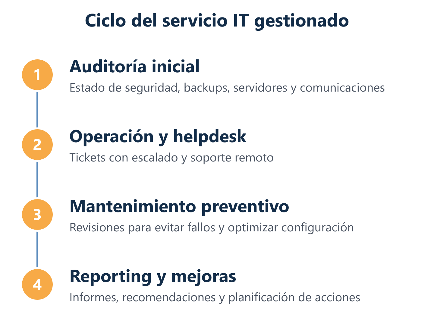 Ciclo de mantenimiento: auditoría, operación, preventivo y reporting