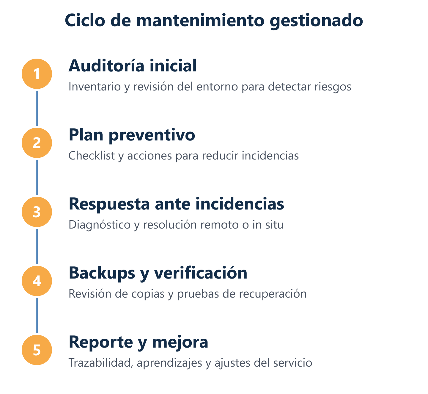 Flujo de mantenimiento: auditoría, plan, respuesta y reporte