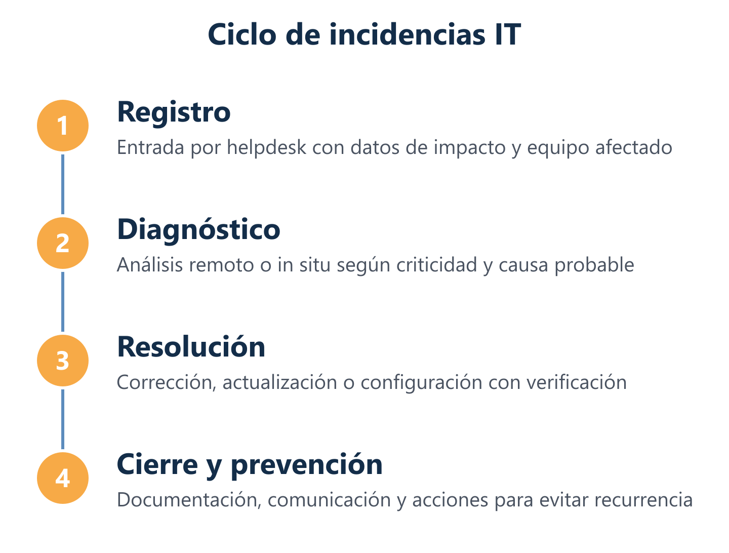 Flujo real de gestión de incidencias en mantenimiento IT