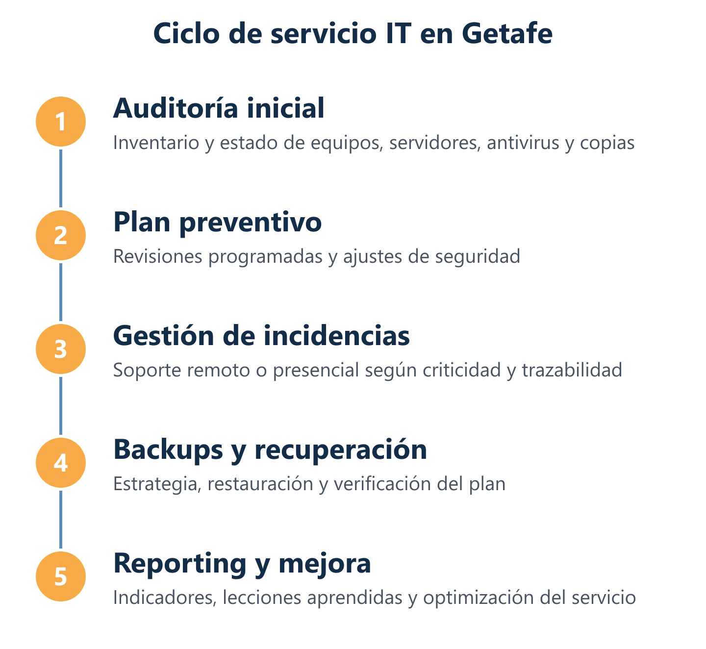 Ciclo de mantenimiento: auditoría, preventivo, incidencias, reporting