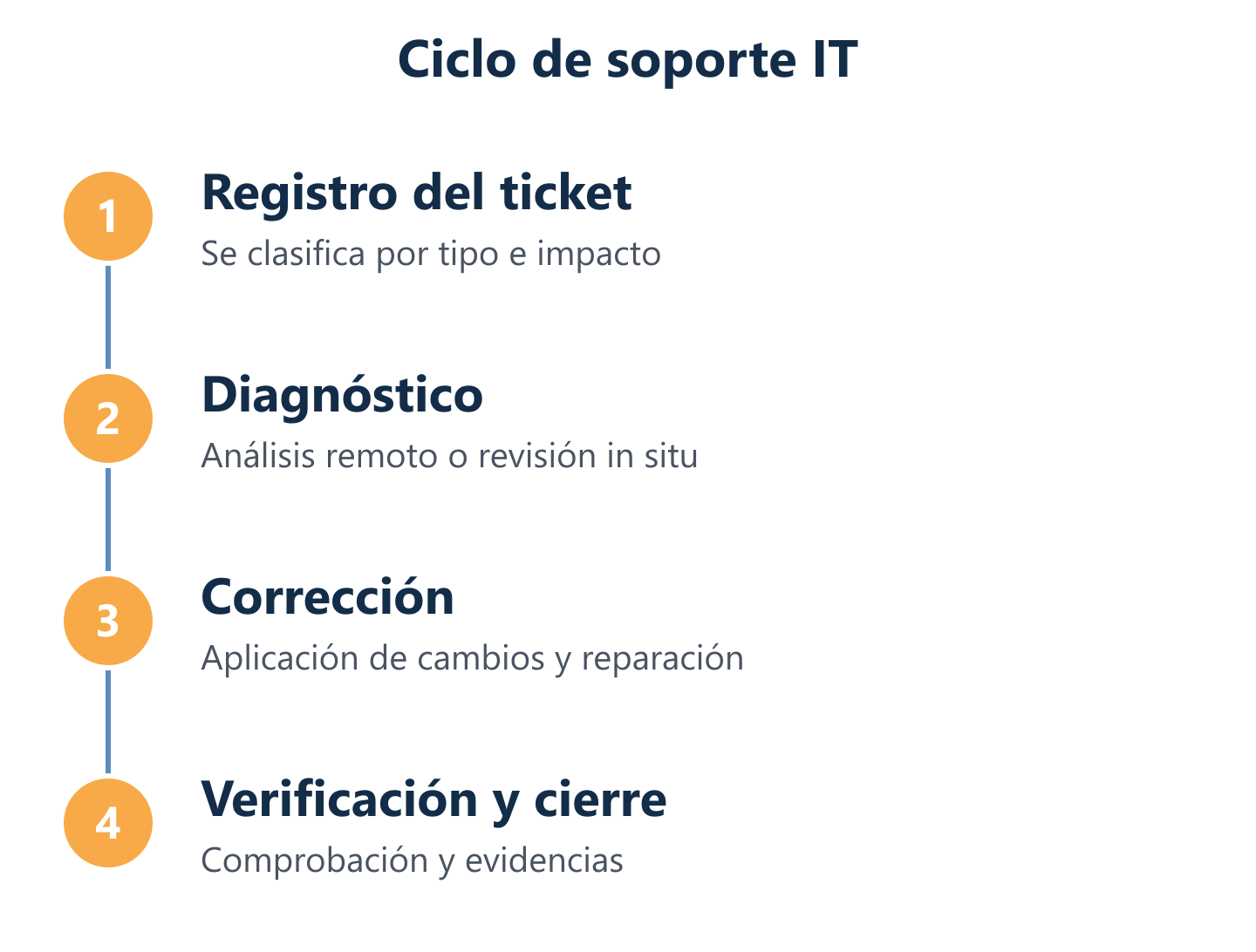 Flujo de soporte IT: ticket, diagnóstico, corrección y cierre