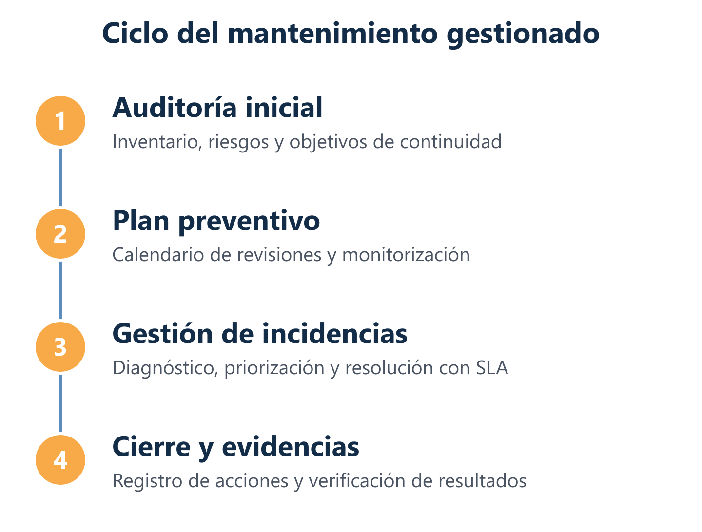 Flujo real del mantenimiento: auditoría, preventivo, incidencias y cierre