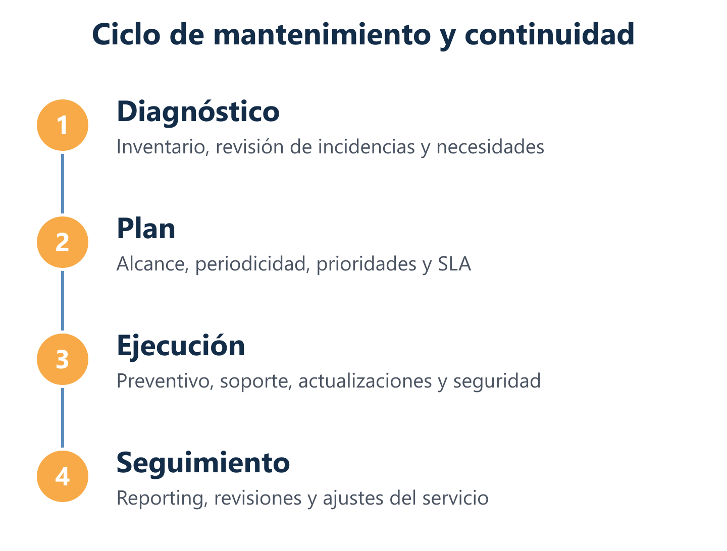 Ciclo real de inicio del mantenimiento informático