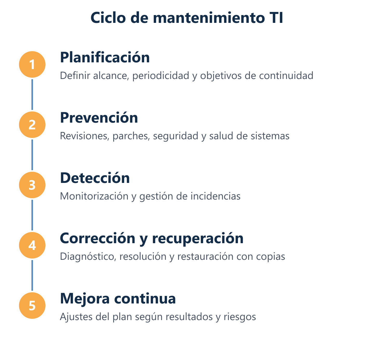 Ciclo de mantenimiento: prevenir, detectar, corregir y asegurar continuidad