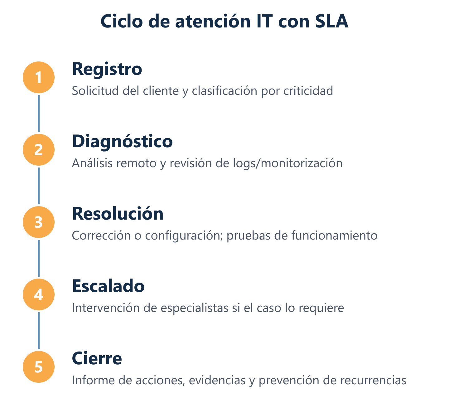 Flujo de atención de incidencias IT con SLA y escalado